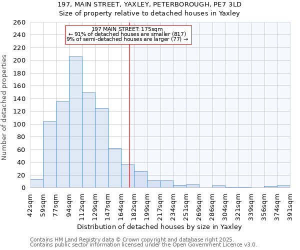 197, MAIN STREET, YAXLEY, PETERBOROUGH, PE7 3LD: Size of property relative to detached houses houses in Yaxley