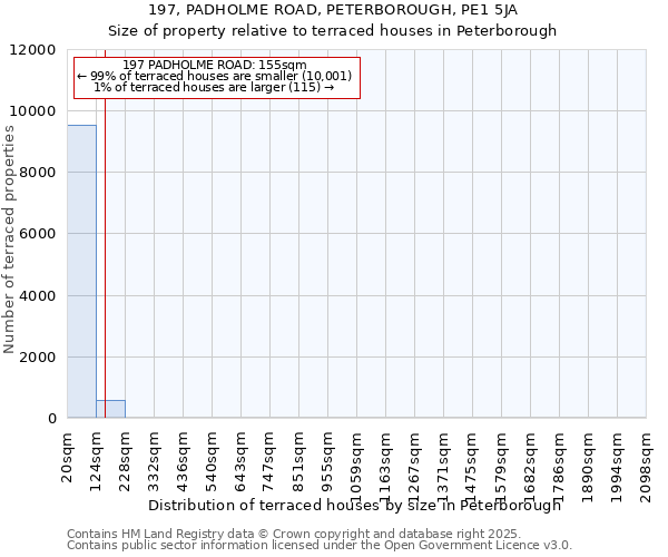 197, PADHOLME ROAD, PETERBOROUGH, PE1 5JA: Size of property relative to terraced houses houses in Peterborough