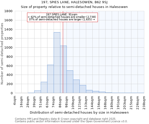 197, SPIES LANE, HALESOWEN, B62 9SJ: Size of property relative to semi-detached houses houses in Halesowen
