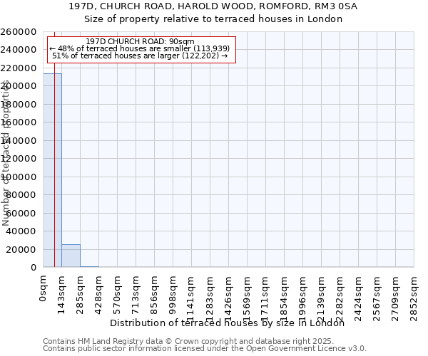 197D, CHURCH ROAD, HAROLD WOOD, ROMFORD, RM3 0SA: Size of property relative to terraced houses houses in London