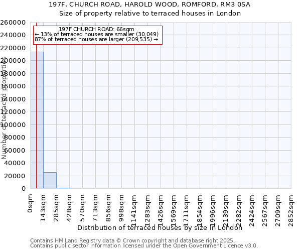 197F, CHURCH ROAD, HAROLD WOOD, ROMFORD, RM3 0SA: Size of property relative to terraced houses houses in London