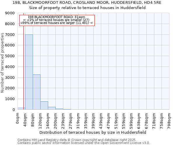 198, BLACKMOORFOOT ROAD, CROSLAND MOOR, HUDDERSFIELD, HD4 5RE: Size of property relative to terraced houses houses in Huddersfield