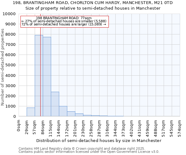198, BRANTINGHAM ROAD, CHORLTON CUM HARDY, MANCHESTER, M21 0TD: Size of property relative to semi-detached houses houses in Manchester
