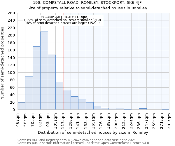 198, COMPSTALL ROAD, ROMILEY, STOCKPORT, SK6 4JF: Size of property relative to semi-detached houses houses in Romiley