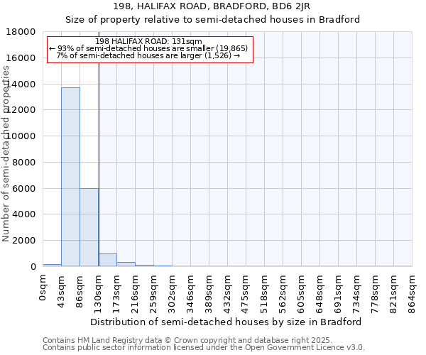 198, HALIFAX ROAD, BRADFORD, BD6 2JR: Size of property relative to semi-detached houses houses in Bradford