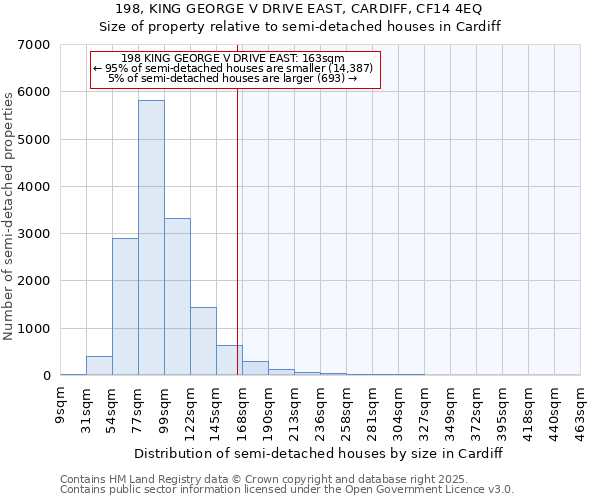 198, KING GEORGE V DRIVE EAST, CARDIFF, CF14 4EQ: Size of property relative to semi-detached houses houses in Cardiff