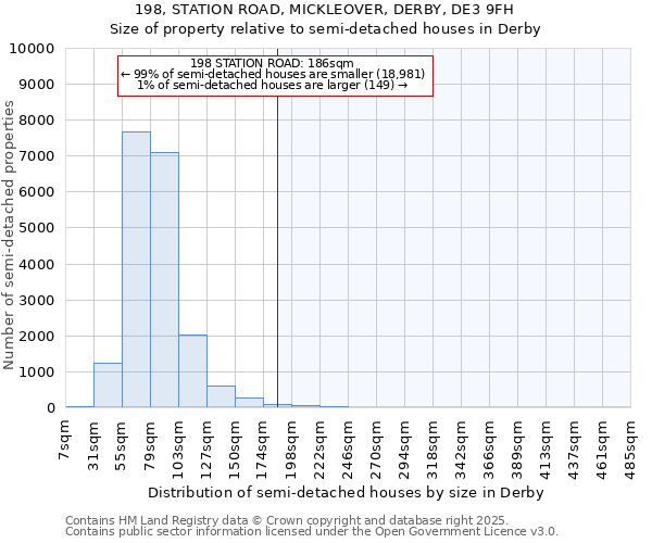 198, STATION ROAD, MICKLEOVER, DERBY, DE3 9FH: Size of property relative to semi-detached houses houses in Derby