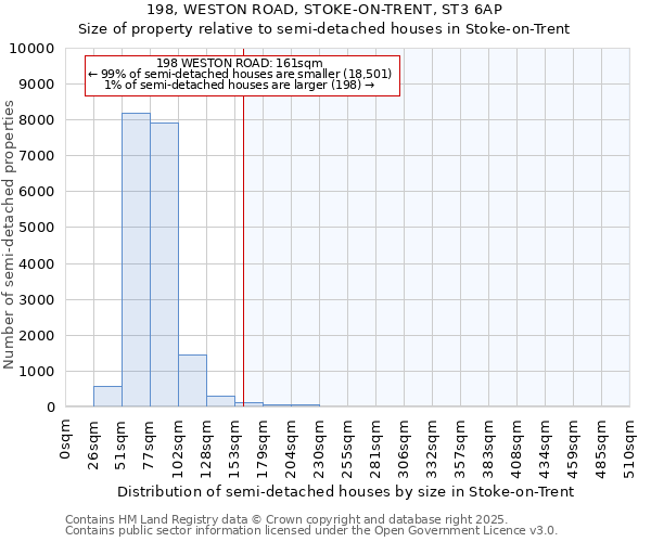198, WESTON ROAD, STOKE-ON-TRENT, ST3 6AP: Size of property relative to semi-detached houses houses in Stoke-on-Trent