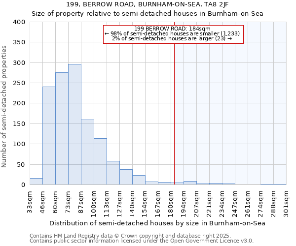 199, BERROW ROAD, BURNHAM-ON-SEA, TA8 2JF: Size of property relative to semi-detached houses houses in Burnham-on-Sea