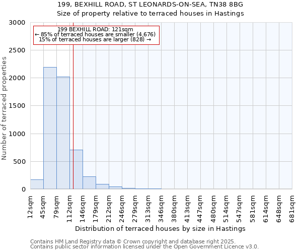 199, BEXHILL ROAD, ST LEONARDS-ON-SEA, TN38 8BG: Size of property relative to terraced houses houses in Hastings