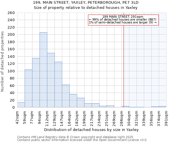 199, MAIN STREET, YAXLEY, PETERBOROUGH, PE7 3LD: Size of property relative to detached houses houses in Yaxley
