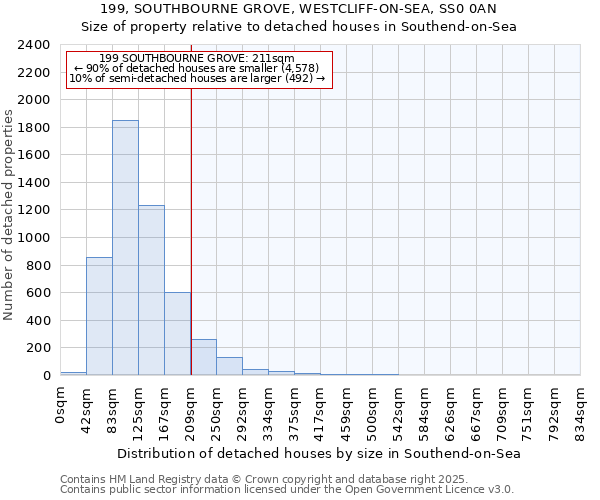 199, SOUTHBOURNE GROVE, WESTCLIFF-ON-SEA, SS0 0AN: Size of property relative to detached houses houses in Southend-on-Sea