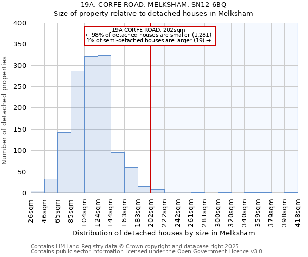 19A, CORFE ROAD, MELKSHAM, SN12 6BQ: Size of property relative to detached houses houses in Melksham