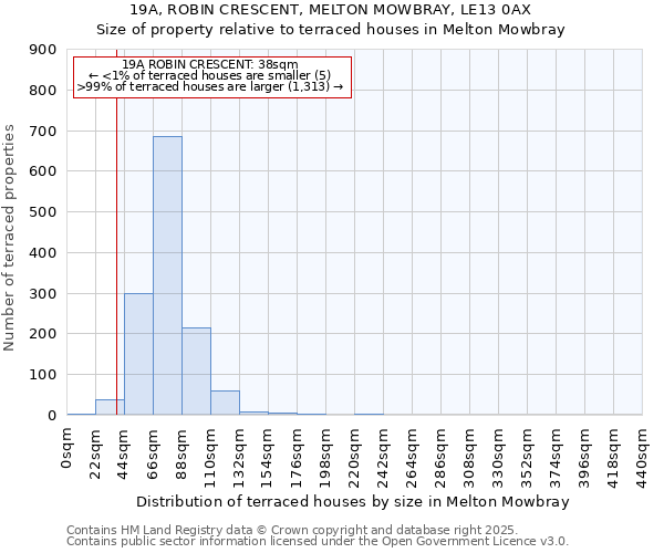 19A, ROBIN CRESCENT, MELTON MOWBRAY, LE13 0AX: Size of property relative to terraced houses houses in Melton Mowbray