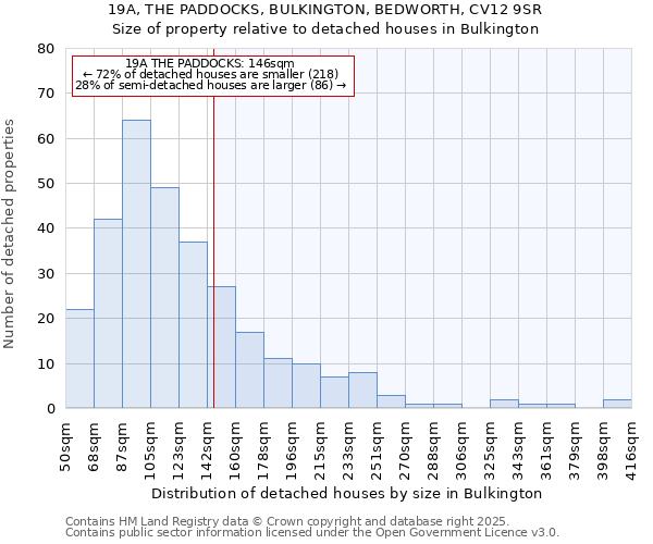 19A, THE PADDOCKS, BULKINGTON, BEDWORTH, CV12 9SR: Size of property relative to detached houses houses in Bulkington