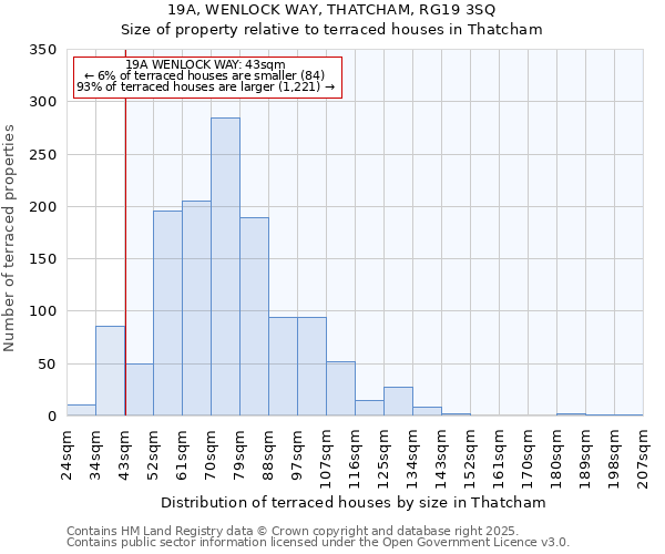19A, WENLOCK WAY, THATCHAM, RG19 3SQ: Size of property relative to terraced houses houses in Thatcham