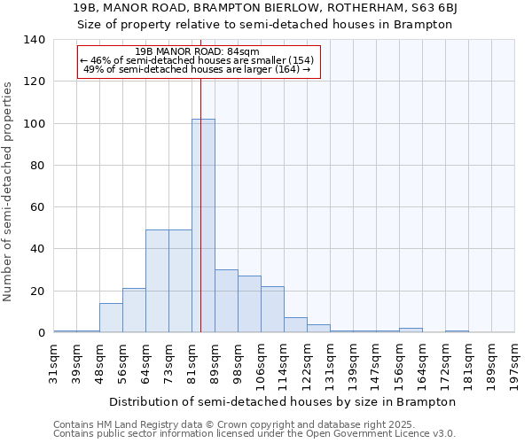 19B, MANOR ROAD, BRAMPTON BIERLOW, ROTHERHAM, S63 6BJ: Size of property relative to semi-detached houses houses in Brampton