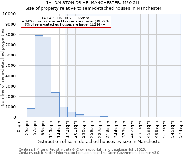 1A, DALSTON DRIVE, MANCHESTER, M20 5LL: Size of property relative to semi-detached houses houses in Manchester