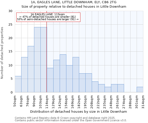 1A, EAGLES LANE, LITTLE DOWNHAM, ELY, CB6 2TG: Size of property relative to detached houses houses in Little Downham