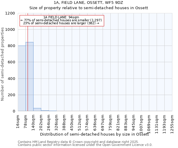 1A, FIELD LANE, OSSETT, WF5 9DZ: Size of property relative to semi-detached houses houses in Ossett