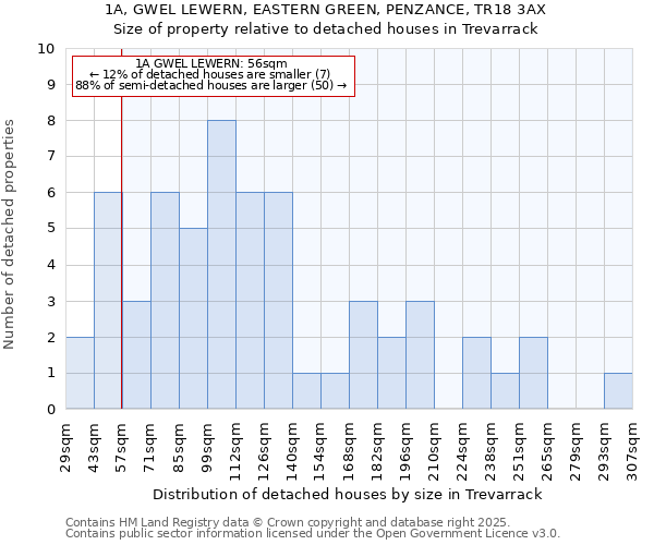 1A, GWEL LEWERN, EASTERN GREEN, PENZANCE, TR18 3AX: Size of property relative to detached houses houses in Trevarrack