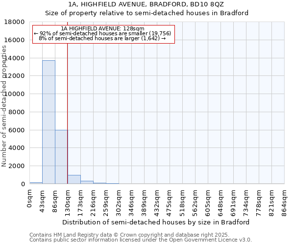 1A, HIGHFIELD AVENUE, BRADFORD, BD10 8QZ: Size of property relative to semi-detached houses houses in Bradford