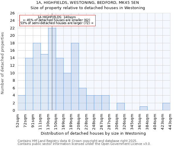1A, HIGHFIELDS, WESTONING, BEDFORD, MK45 5EN: Size of property relative to detached houses houses in Westoning