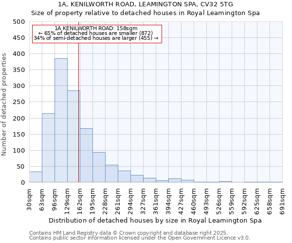 1A, KENILWORTH ROAD, LEAMINGTON SPA, CV32 5TG: Size of property relative to detached houses houses in Royal Leamington Spa