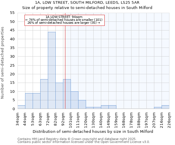 1A, LOW STREET, SOUTH MILFORD, LEEDS, LS25 5AR: Size of property relative to semi-detached houses houses in South Milford