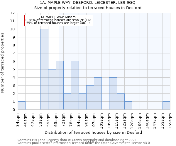 1A, MAPLE WAY, DESFORD, LEICESTER, LE9 9GQ: Size of property relative to terraced houses houses in Desford