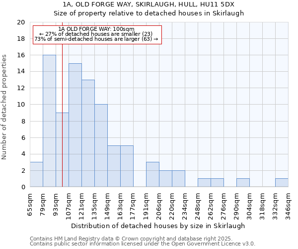 1A, OLD FORGE WAY, SKIRLAUGH, HULL, HU11 5DX: Size of property relative to detached houses houses in Skirlaugh
