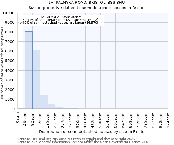 1A, PALMYRA ROAD, BRISTOL, BS3 3HU: Size of property relative to semi-detached houses houses in Bristol