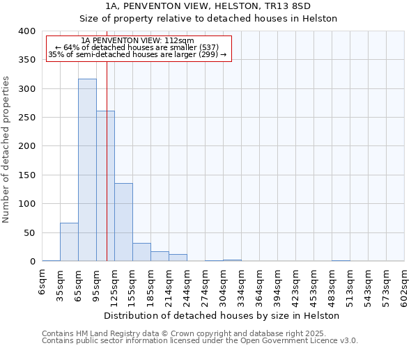 1A, PENVENTON VIEW, HELSTON, TR13 8SD: Size of property relative to detached houses houses in Helston