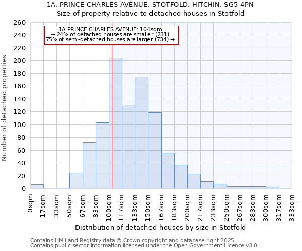 1A, PRINCE CHARLES AVENUE, STOTFOLD, HITCHIN, SG5 4PN: Size of property relative to detached houses houses in Stotfold