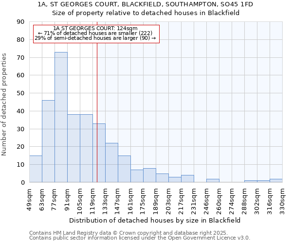 1A, ST GEORGES COURT, BLACKFIELD, SOUTHAMPTON, SO45 1FD: Size of property relative to detached houses houses in Blackfield