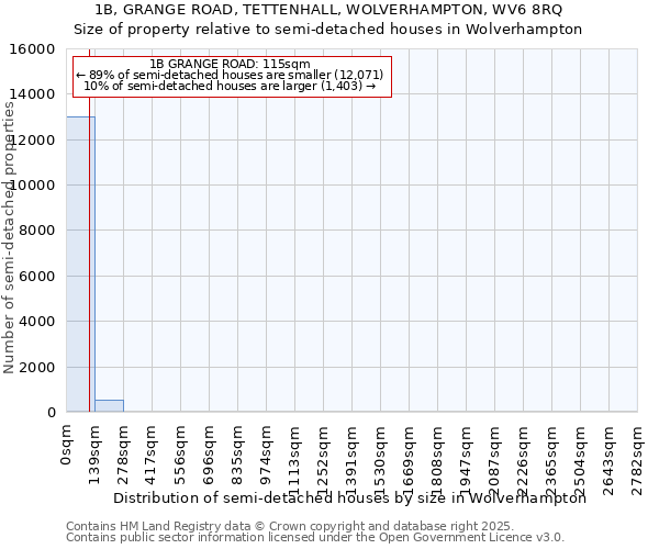 1B, GRANGE ROAD, TETTENHALL, WOLVERHAMPTON, WV6 8RQ: Size of property relative to semi-detached houses houses in Wolverhampton