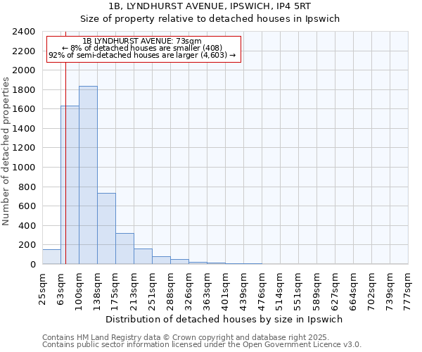 1B, LYNDHURST AVENUE, IPSWICH, IP4 5RT: Size of property relative to detached houses houses in Ipswich
