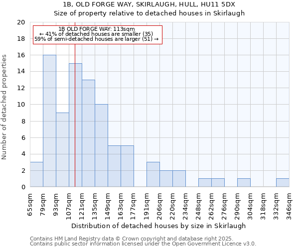 1B, OLD FORGE WAY, SKIRLAUGH, HULL, HU11 5DX: Size of property relative to detached houses houses in Skirlaugh