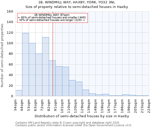 1B, WINDMILL WAY, HAXBY, YORK, YO32 3NL: Size of property relative to semi-detached houses houses in Haxby