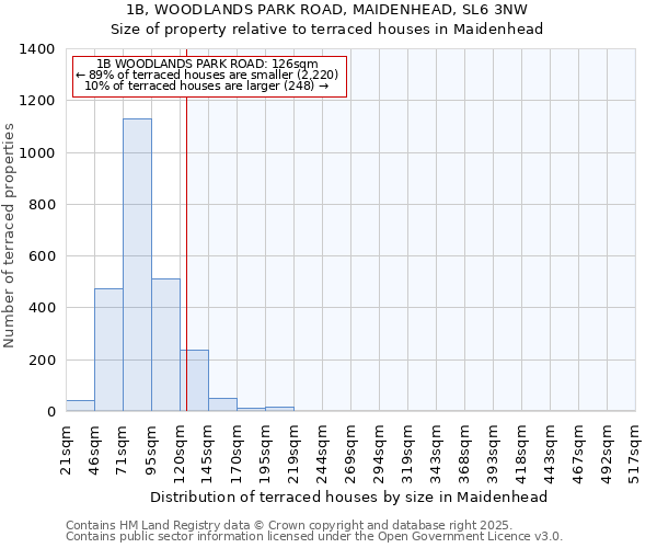 1B, WOODLANDS PARK ROAD, MAIDENHEAD, SL6 3NW: Size of property relative to terraced houses houses in Maidenhead