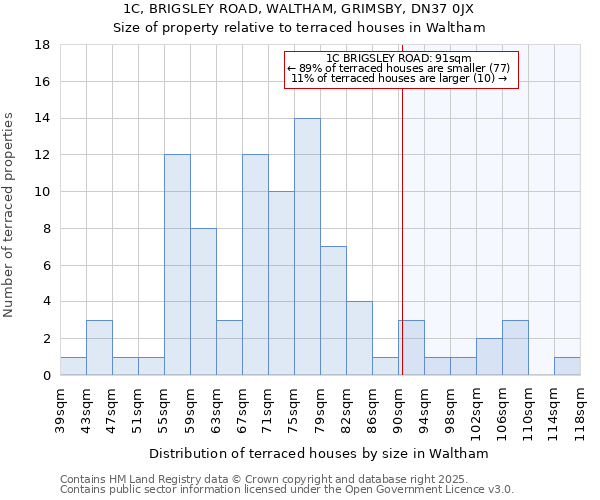 1C, BRIGSLEY ROAD, WALTHAM, GRIMSBY, DN37 0JX: Size of property relative to terraced houses houses in Waltham