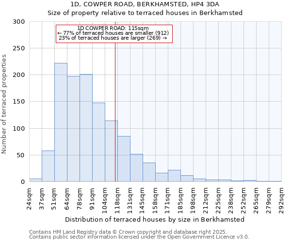 1D, COWPER ROAD, BERKHAMSTED, HP4 3DA: Size of property relative to terraced houses houses in Berkhamsted