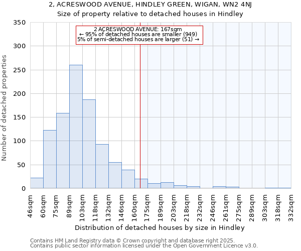 2, ACRESWOOD AVENUE, HINDLEY GREEN, WIGAN, WN2 4NJ: Size of property relative to detached houses houses in Hindley