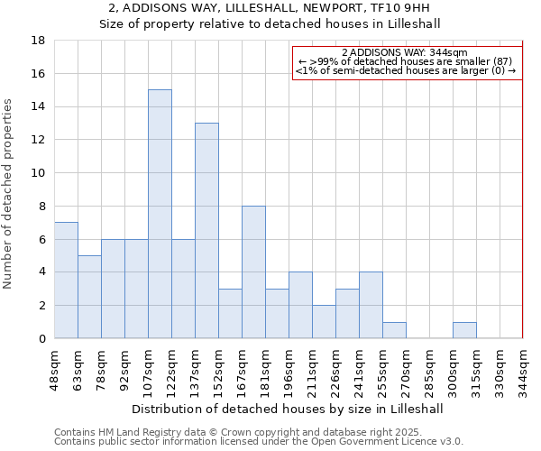 2, ADDISONS WAY, LILLESHALL, NEWPORT, TF10 9HH: Size of property relative to detached houses houses in Lilleshall