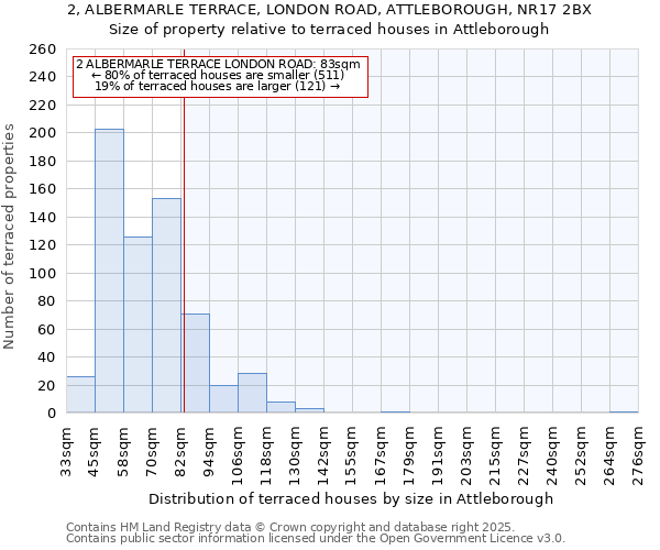 2, ALBERMARLE TERRACE, LONDON ROAD, ATTLEBOROUGH, NR17 2BX: Size of property relative to terraced houses houses in Attleborough