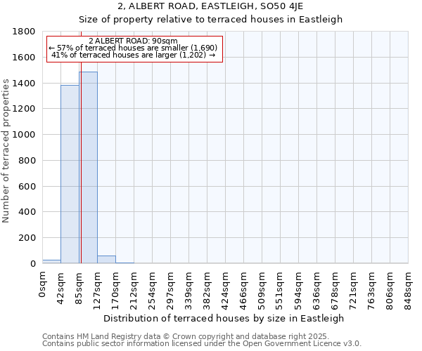 2, ALBERT ROAD, EASTLEIGH, SO50 4JE: Size of property relative to terraced houses houses in Eastleigh