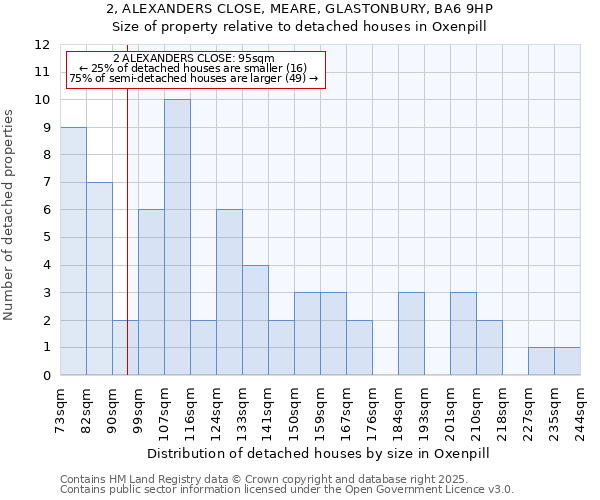2, ALEXANDERS CLOSE, MEARE, GLASTONBURY, BA6 9HP: Size of property relative to detached houses houses in Oxenpill