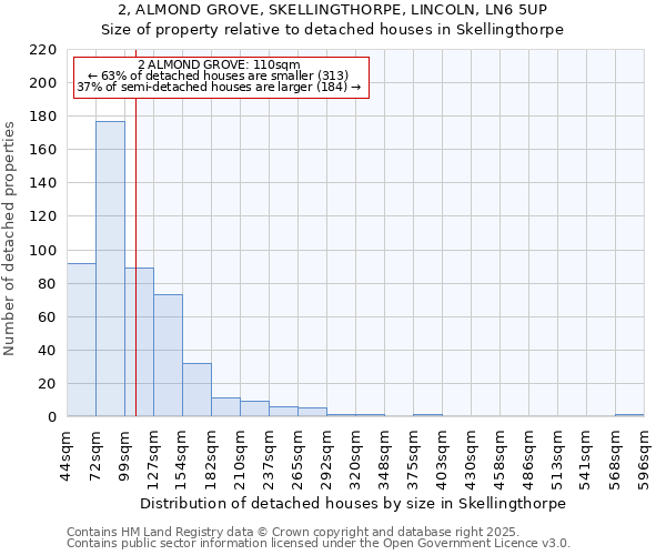 2, ALMOND GROVE, SKELLINGTHORPE, LINCOLN, LN6 5UP: Size of property relative to detached houses houses in Skellingthorpe