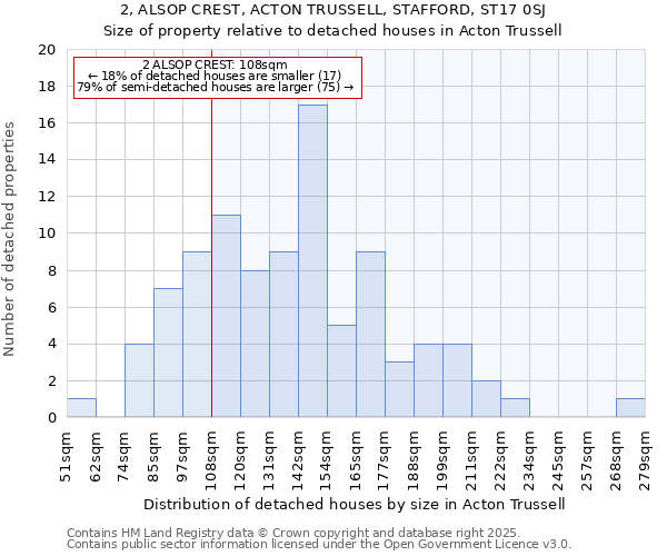 2, ALSOP CREST, ACTON TRUSSELL, STAFFORD, ST17 0SJ: Size of property relative to detached houses houses in Acton Trussell