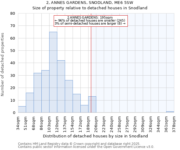 2, ANNES GARDENS, SNODLAND, ME6 5SW: Size of property relative to detached houses houses in Snodland